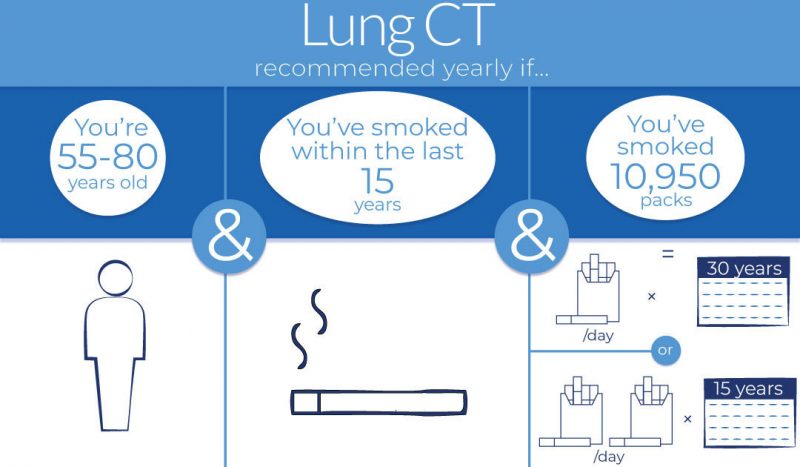 Lung CT recommendation for people with smoking history